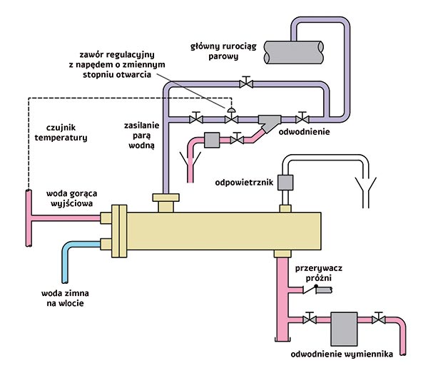Rysunek 5 Typowy schemat odwadniania wymienników ciepła