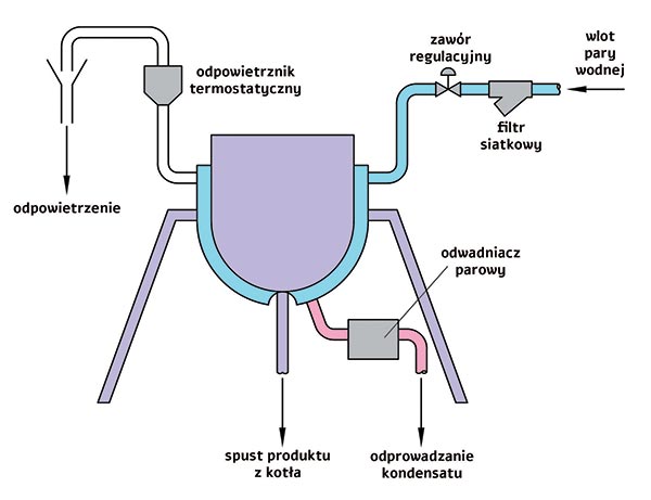 Rysunek 6 Układ podgrzewania produktu w kociołku warzelnym