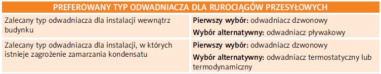 PREFEROWANY TYP ODWADNIACZA DLA RUROCIĄGÓW PRZESYŁOWYCH