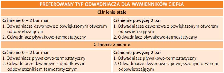 PREFEROWANY TYP ODWADNIACZA DLA WYMIENNIKÓW CIEPŁA