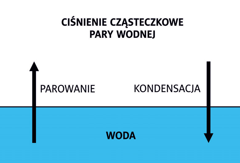 Rysunek 1. Parowanie i kondensacja