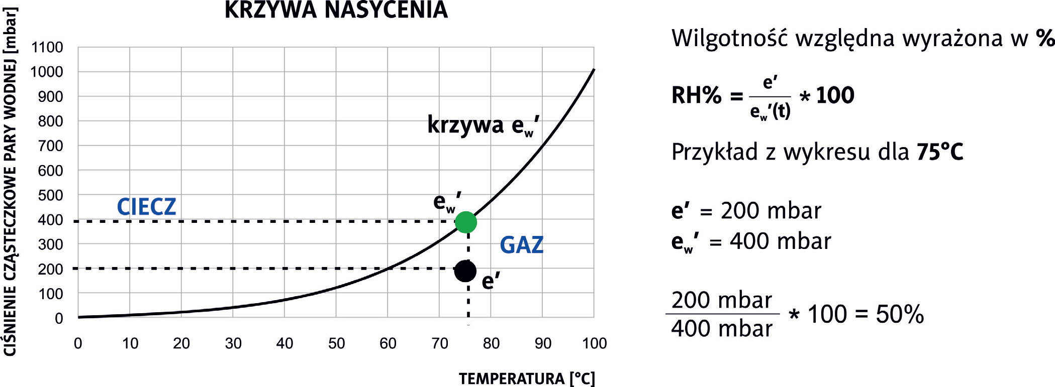 Rysunek 2. Wilgotność względna. Wyliczenia wg krzywej nasycenia