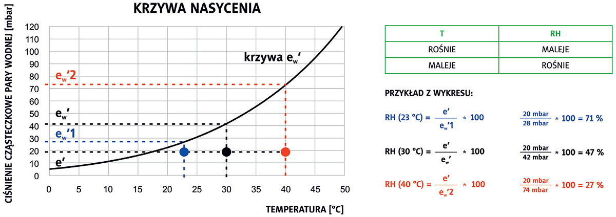 Rysunek 4. Wpływ temperatury na wilgotność względną