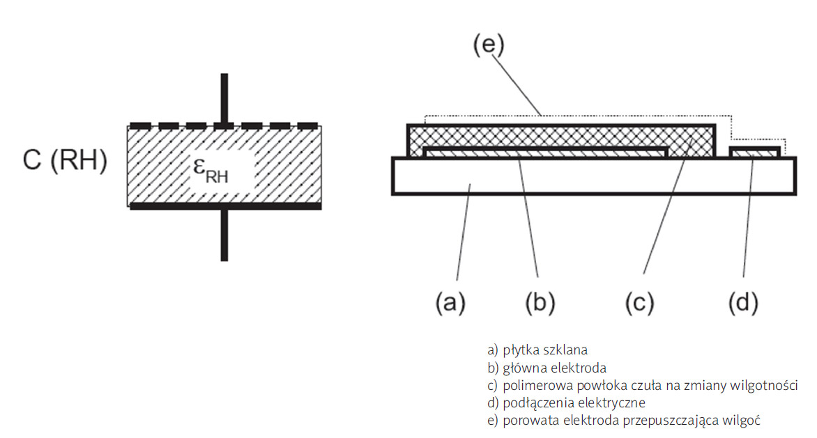 Rysunek 5. Schemat pojemnościowego czujnika wilgotności