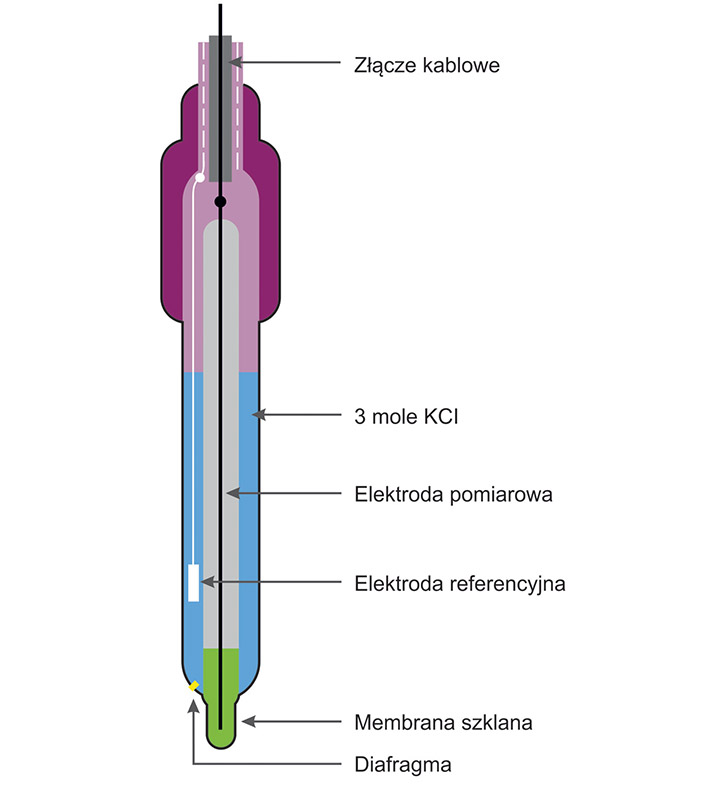 Rysunek 1. Schemat budowy czujnika pH