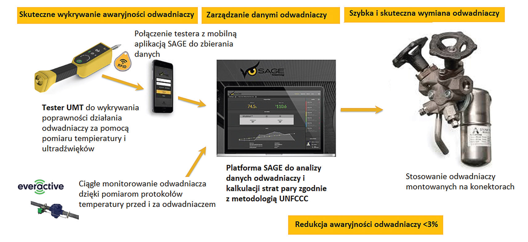 Rysunek 9. Trzy kroki do zarządzania odwadniaczami parowymi