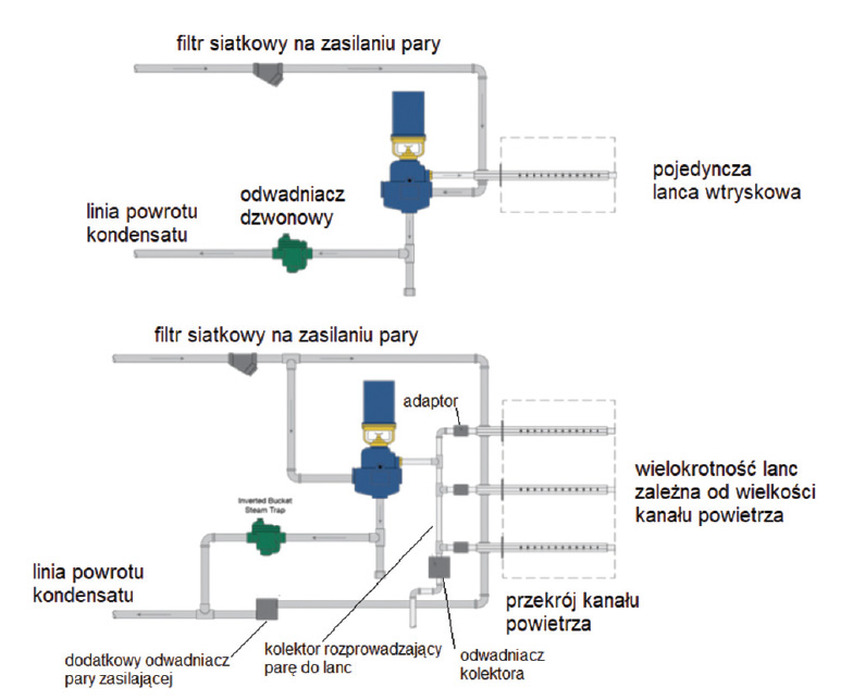 Rysunek 4
Schematy instalacji nawilżania zależne od wielkości kanału
powietrza