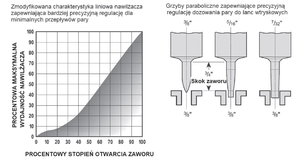 Rysunek 5
Charakterystyka regulacji nawilżacza wykorzystującego grzyb paraboliczny