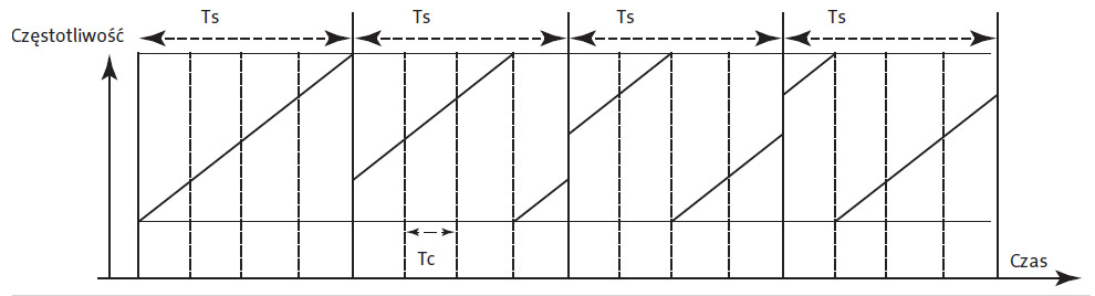 Rysunek 1 Modulacja LoRa