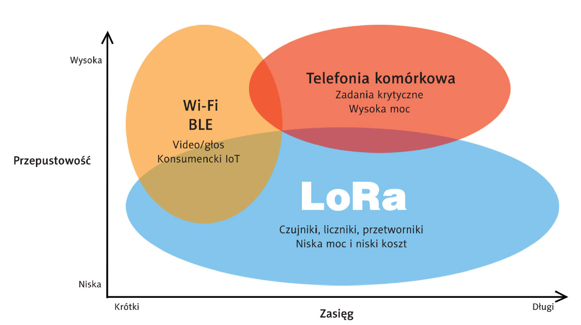 Rysunek 2 Porównanie zasięgów różnych typów sieci