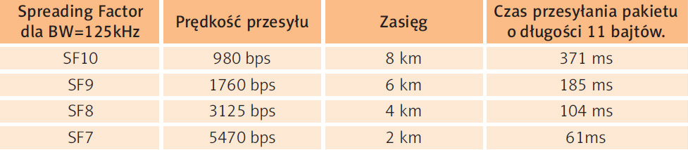 Tabela 1 Zależność prędkości przesyłu i zasięgu od SF