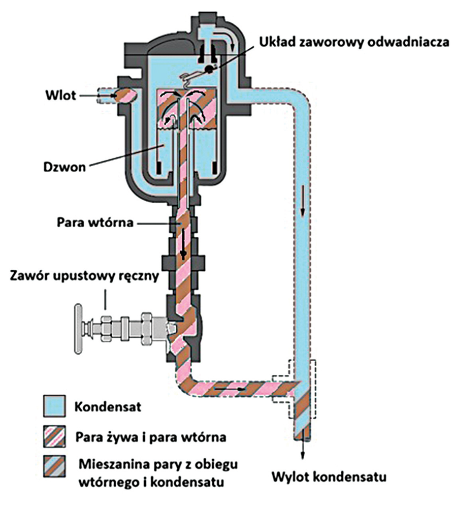 Różnicowy regulator kondensatu