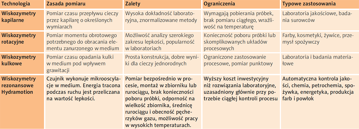 Tabela 1
Porównanie metod pomiaru lepkości