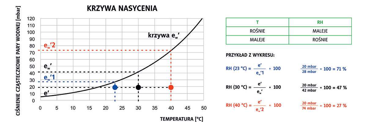 Rysunek 2
Wpływ temperatury na wilgotność względną