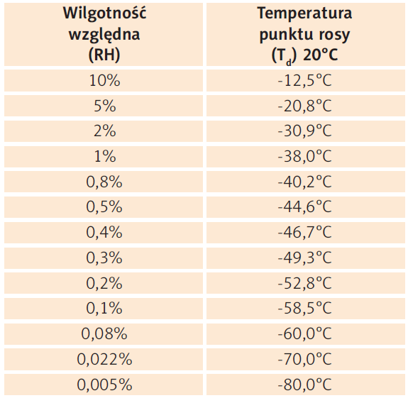 Tabela 1
Porównanie jednostek wilgotności względnej i temperatury punktu rosy