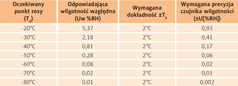 Tabela 2
Oczekiwane dokładności pracy oraz przeliczeń