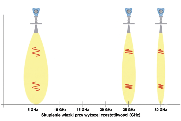 Rysunek 2
Porównanie skupienia wiązki dla różnych częstotliwości (antena tej samej wielkości)